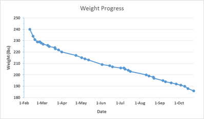Weight Progress